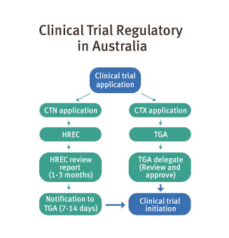 Clinical trial regulatory pathway