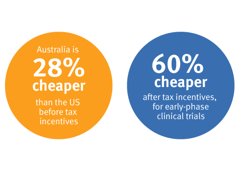 Australia is cheaper